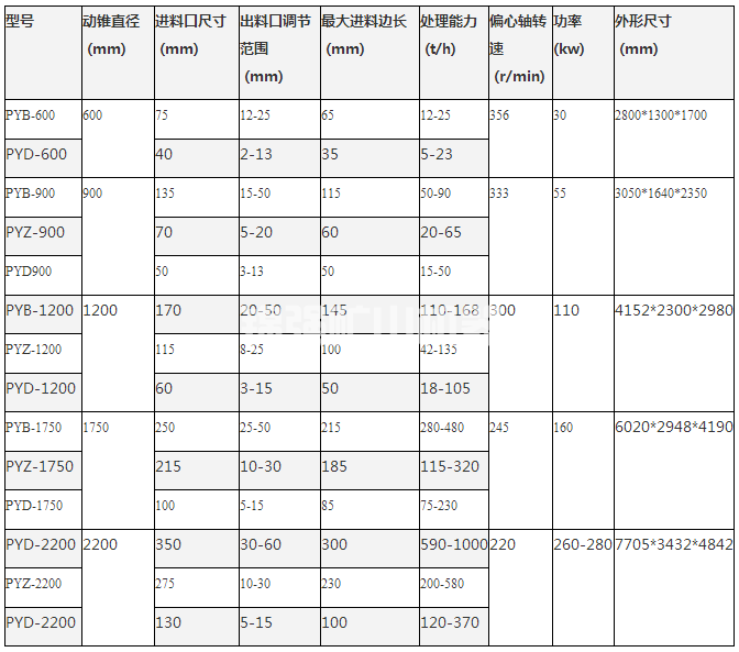 圓錐破碎機(jī)(圖1) 圓錐破碎機(jī)(圖1)